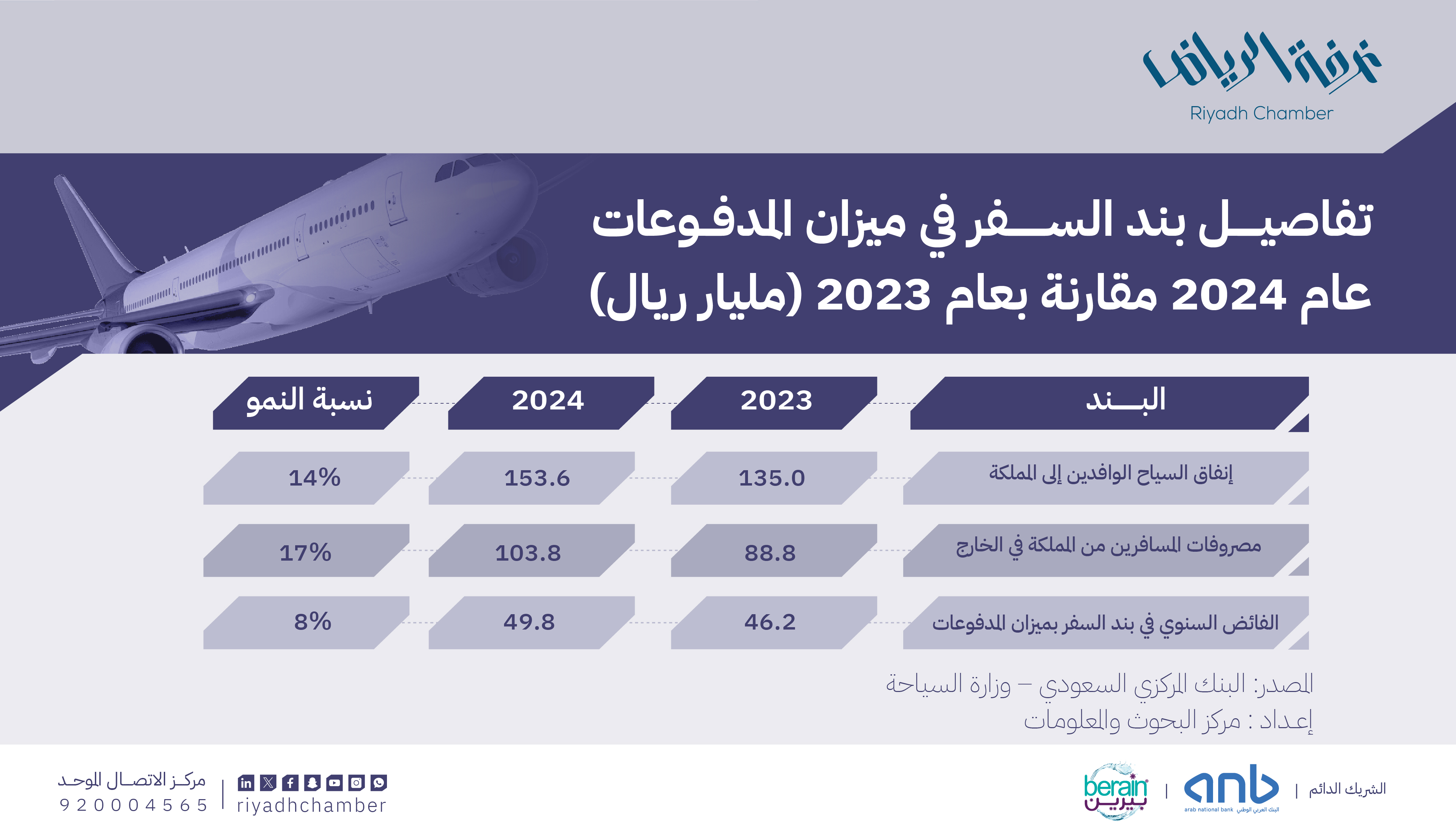 تفاصيل بند السفر في ميزان المدفوعات  - عام 2024